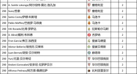 西甲黄潜队神速转会埃永，21岁新星四场四球惊艳西甲